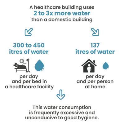 A new challenge for healthcare establishments: using less water whilst improving standards of hygiene