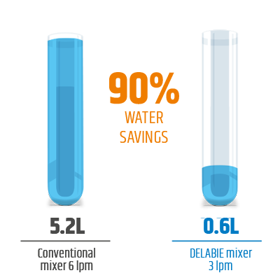 90% WATER SAVINGS