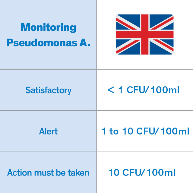 Pseudomonas, tracked by the British
